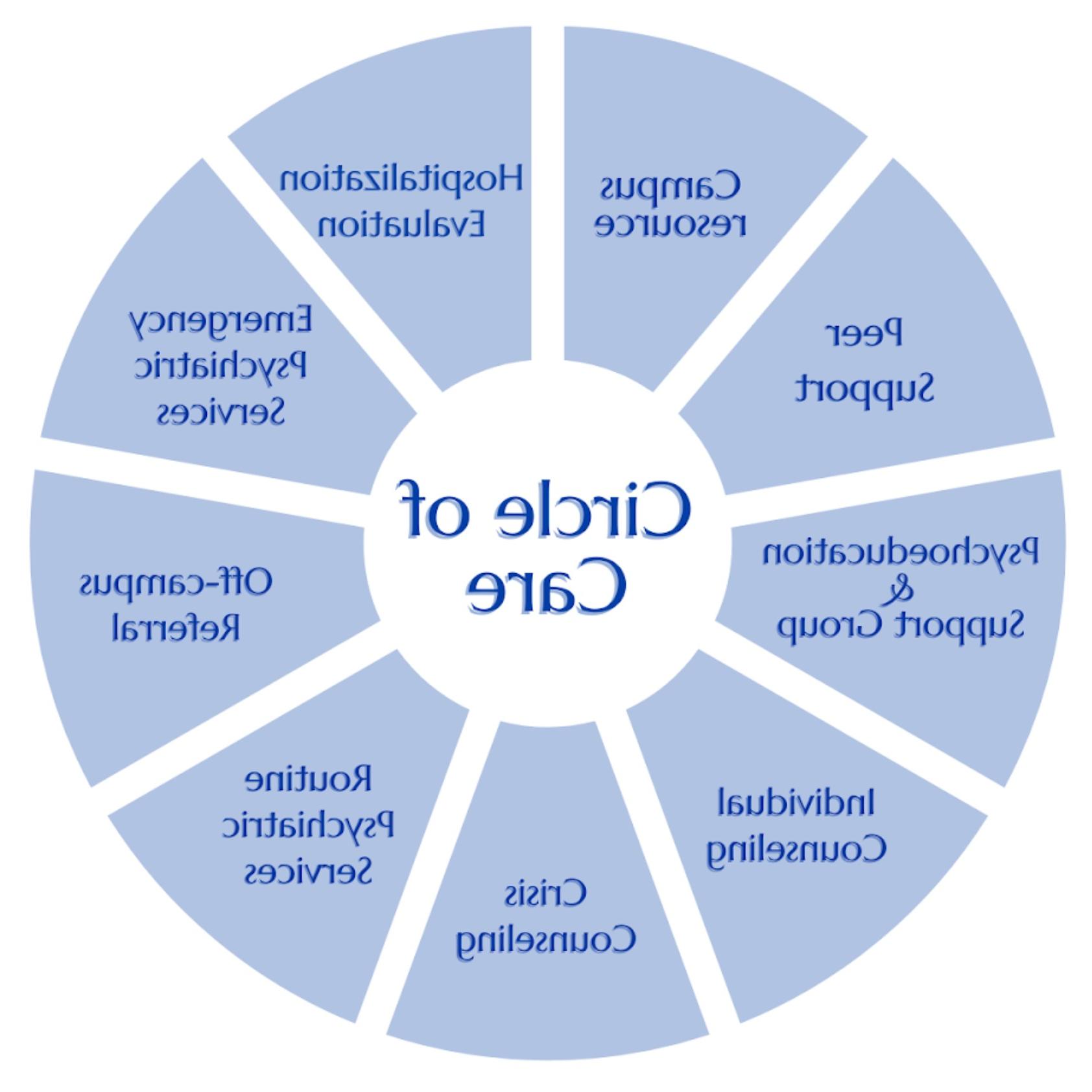 Image of the UCC Circle of Care model. For assistance with this graphic, please email shontay.kimmins@health.hongjiuchina.com